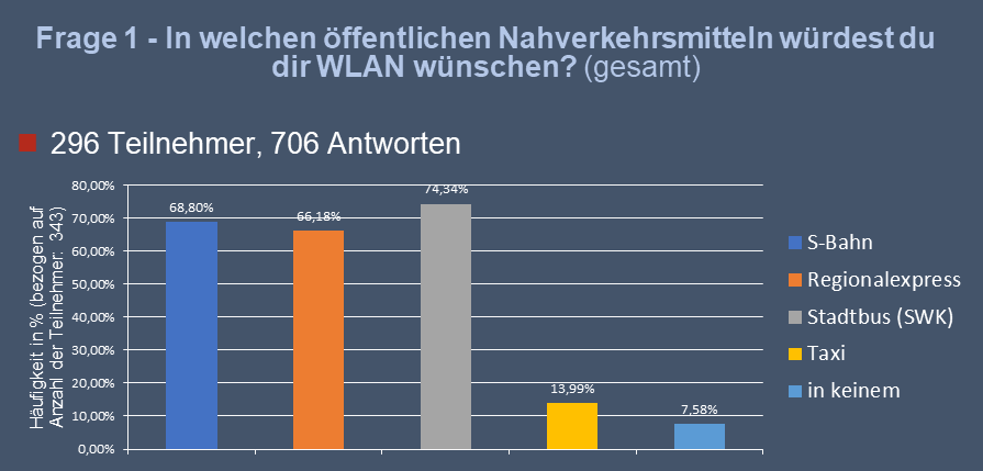 Umfrage: Ergebnisse der Frage in welchen öffentlichen Nahverkehrsmitteln würdest du dir WLAN wünschen? Die meisten würden sich WLAN im Stadtbus wünschen, direkt darauf folgt die S-Bahn und der Regionalexpress. Im Taxi brauchen die meisten kein WLAN.