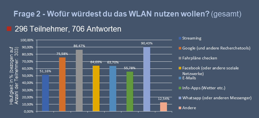 Ergebnisse auf die Frage, wofür das WLAN genutzt werden würde. Messenger, Fahrpläne checken, Suchmaschinen., soziale Netze, Streaming, Info-Apps undMail