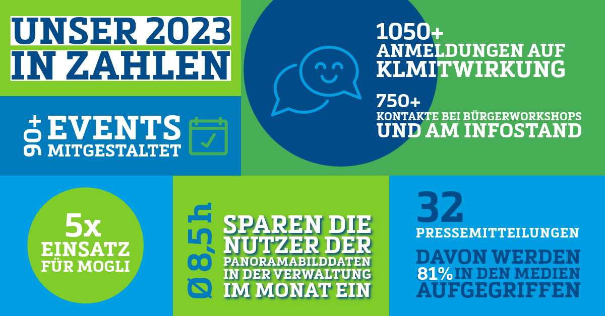 Grafik mit verschiedenfarbigen Felder und folgenden Inhalten: Unser Jahr 2023 in Zahlen. 90+ Events mitgestaltet. 5x Einsatz für MOGLI. Im Durchschnitt 8,5h sparen die Nutzer der Panoramabilddaten in der Verwaltung im Monat ein. 1050+ Anmeldungen auf KLMitWirkung. 32 Pressemitteilungen, davon werden 81% in den Medien aufgegriffen.